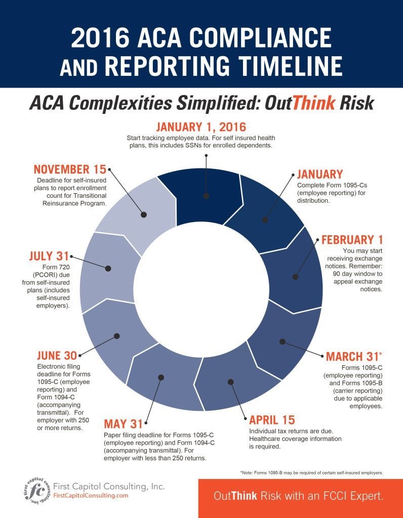 INFOGRAPHIC: 2016 ACA Compliance & Reporting Timeline