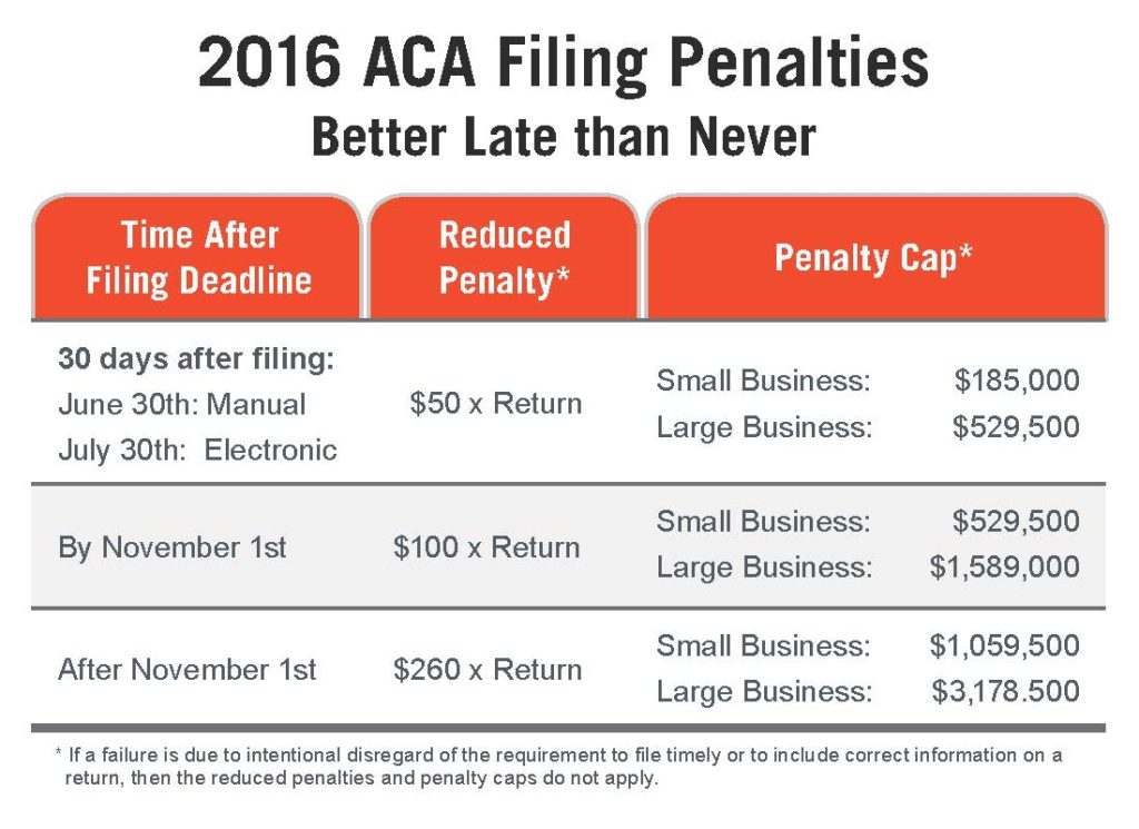 ACA Late Filing: A Penalties Chart