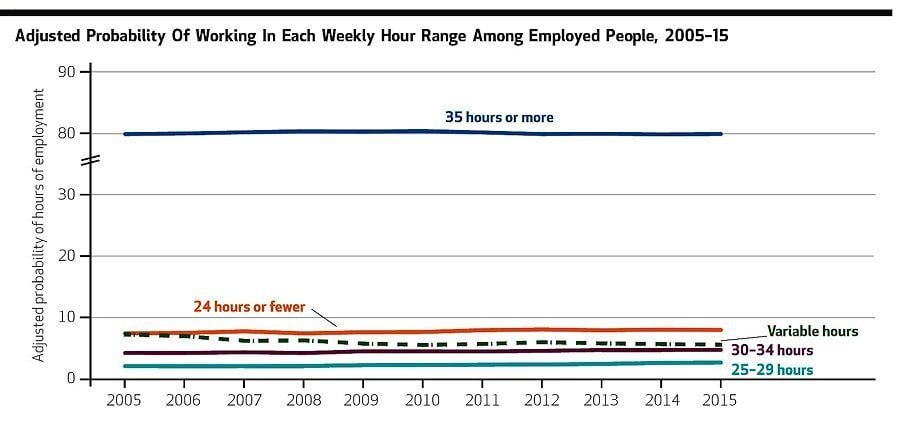 Study: ACA Has No Effect on Hours Worked